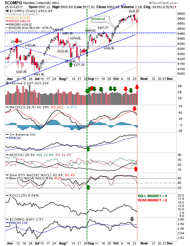 COMPQ Daily Chart