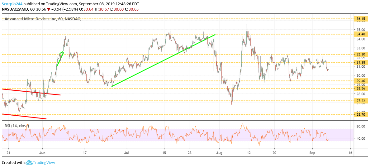 AMD Inc Chart