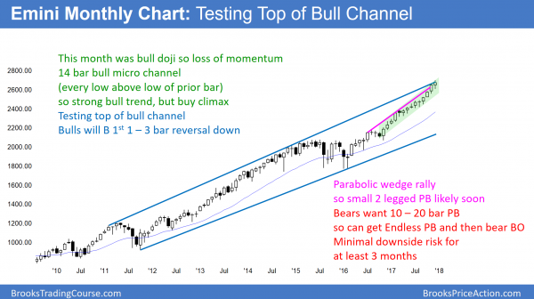 Emini Monthly Chart