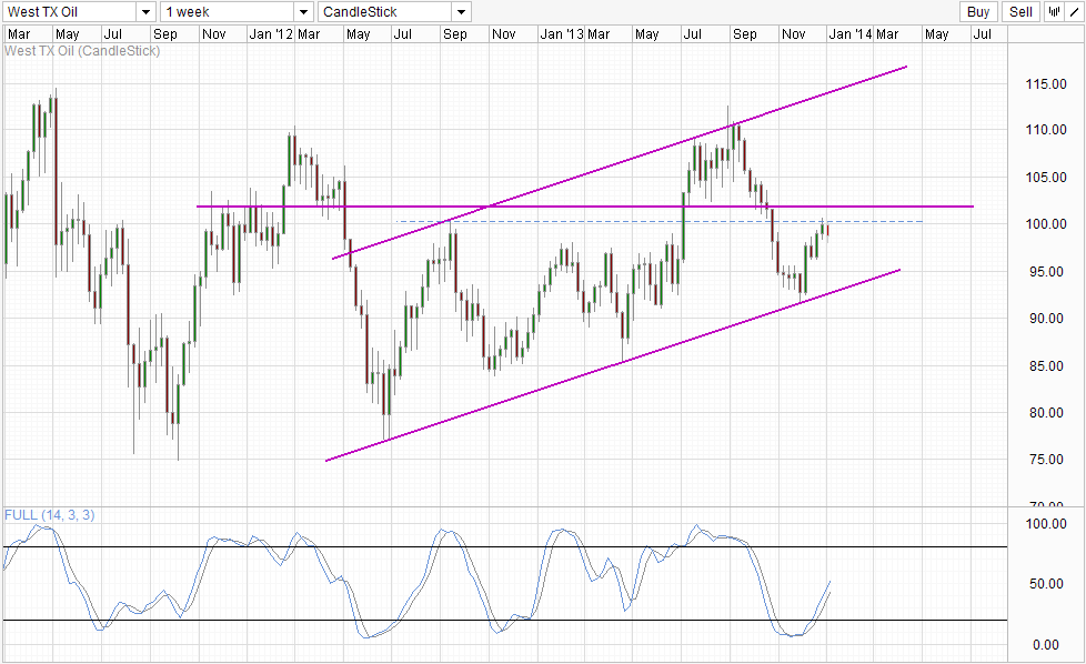 WTI Crude Weekly