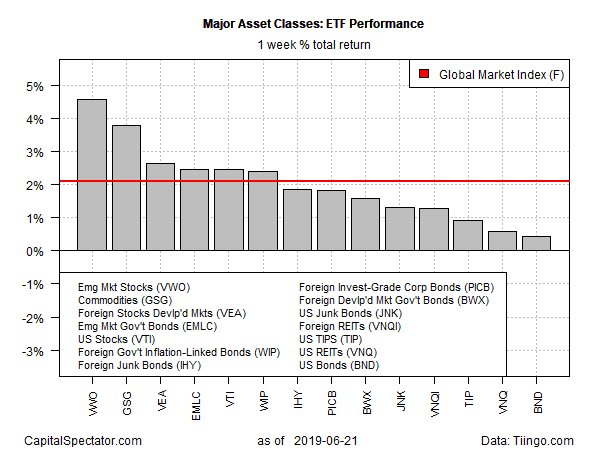 Major Asset Classes-ETF Performance