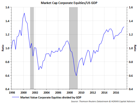 Market Cap Corporate Equities US GDP