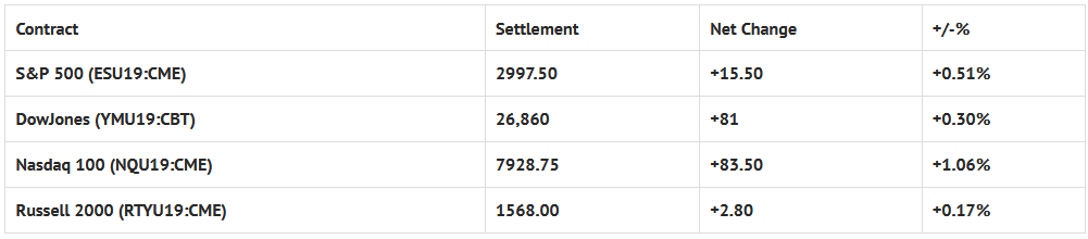 Index Futures Net Changes And Settlements