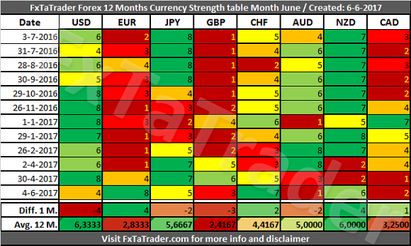 12 Months Currency Score Strength