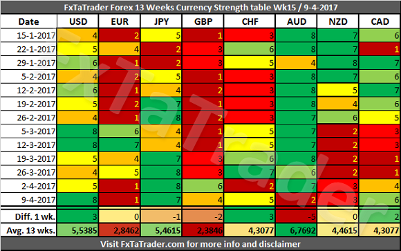 FxTaTreder Forex 13 Weeks Currency Strength 