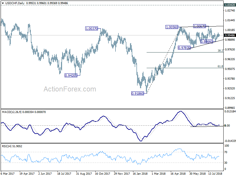 USD/CHF Daily Chart