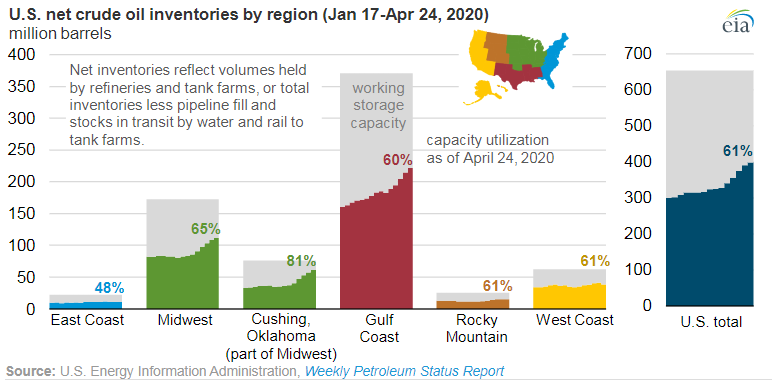 US Net Crude Oil Inventories By Region