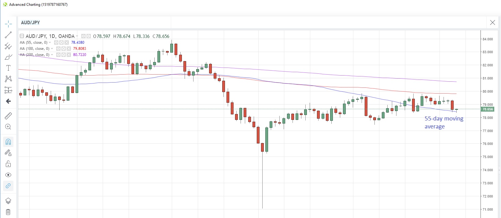 AUD/JPY Daily Chart