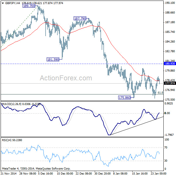 GBP/JPY 4 Hours Chart