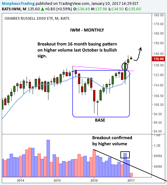 iShares Russell 2000