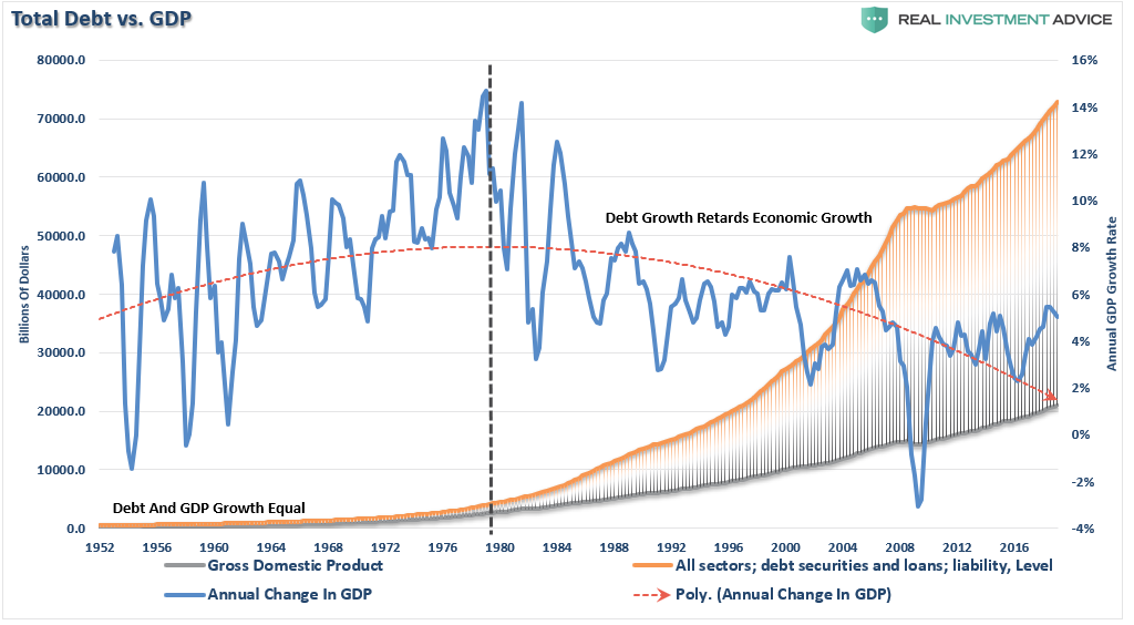 Debt Total GDP Growth