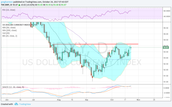 US Dollar Daily Chart