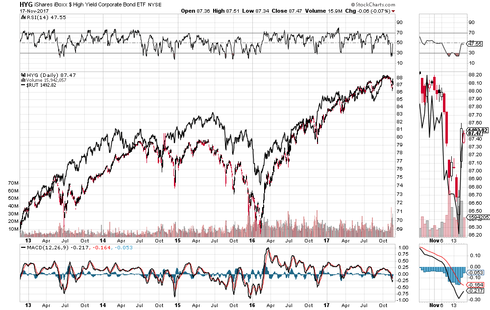 HYG:RUT Daily 2013-2017