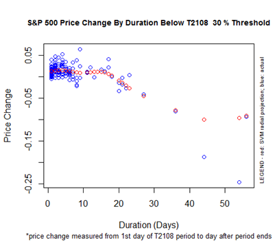 S&P 500 Price Change By Duration Below T2108 30% Threshold