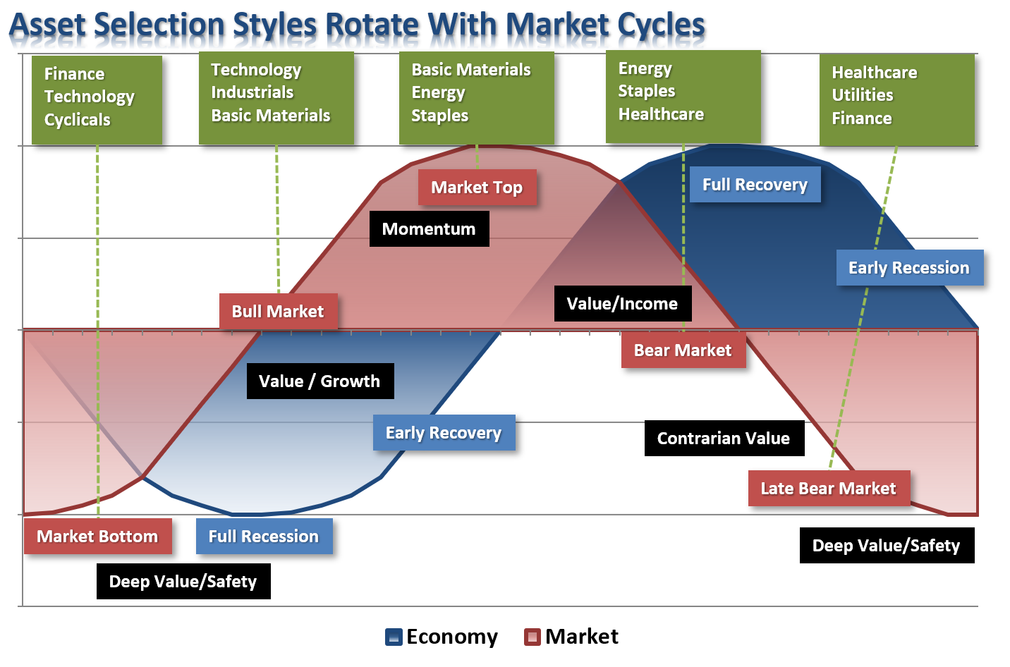 Asset Selection Rotate With Market-Cycles
