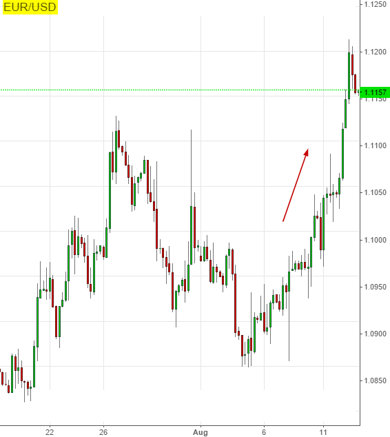 EUR/USD Weekly