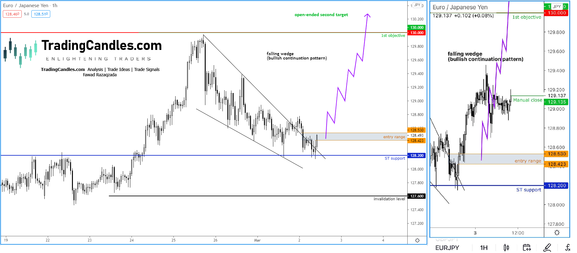 EUR/JYP Hourly Chart.