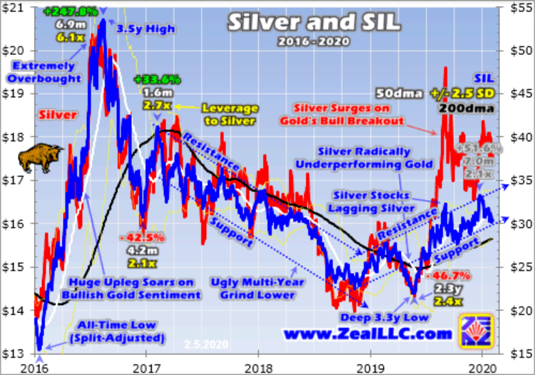 Silver Vs. Global X Silver Miners ETF