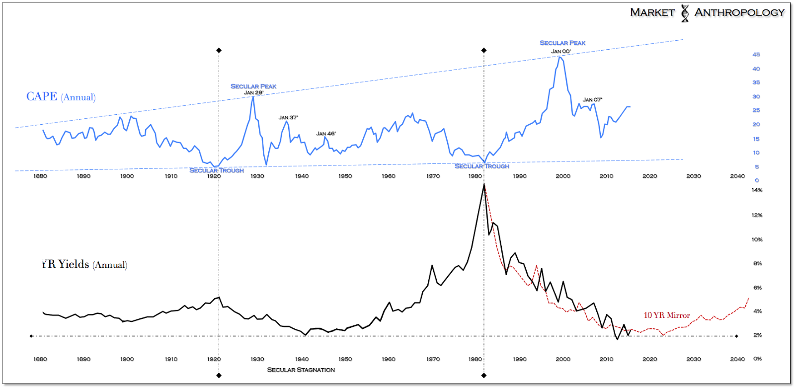 Figure 8: Annual CAPE vs 10-Y Yields 1880-2015