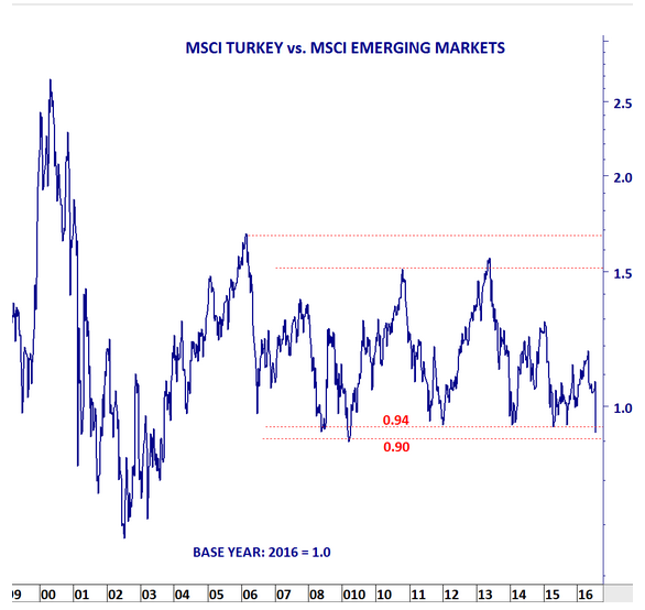Turkish Stocks Vs. Emerging Markets