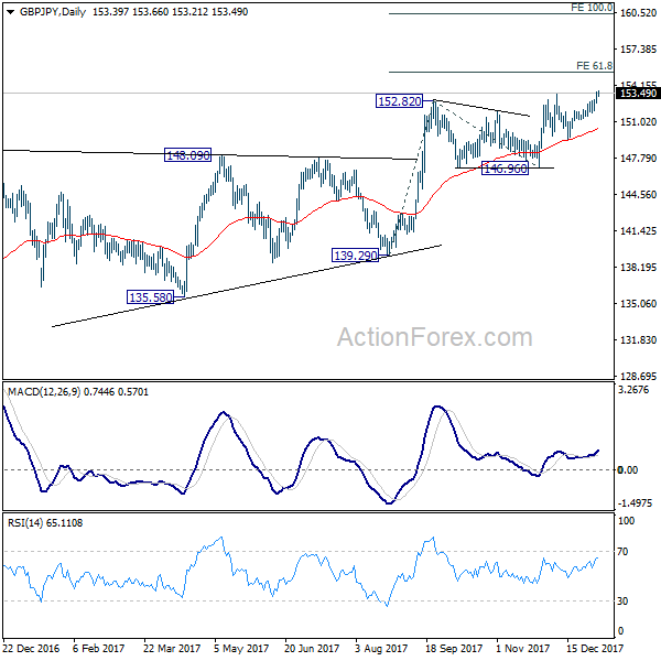 GBP/JPY Daily Chart