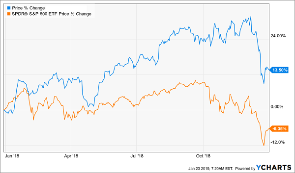 Price % Change