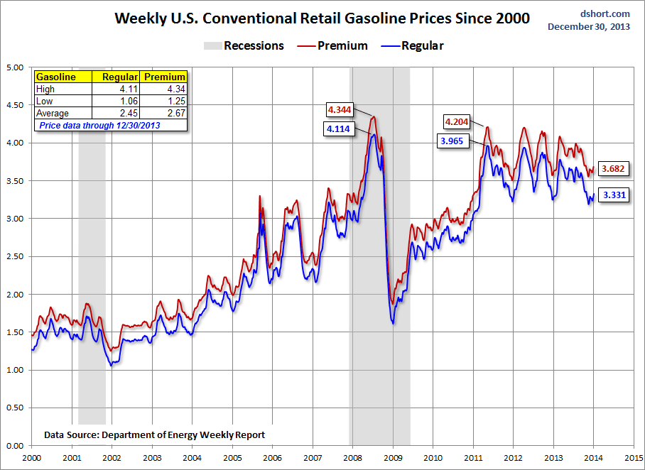 Gasoline Prices Since 2000