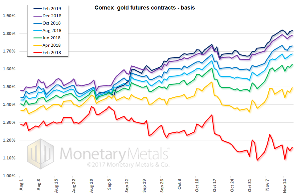 Comex Gold Futures Contracts Basis