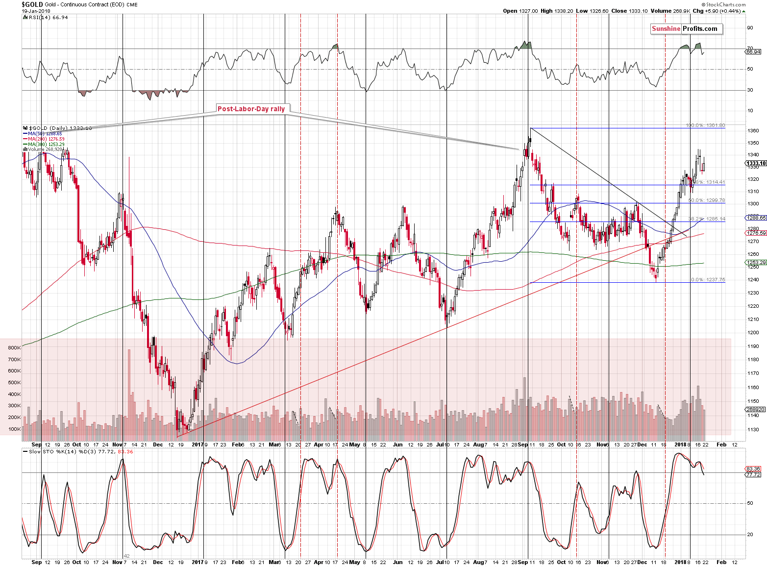 Short-Term Gold