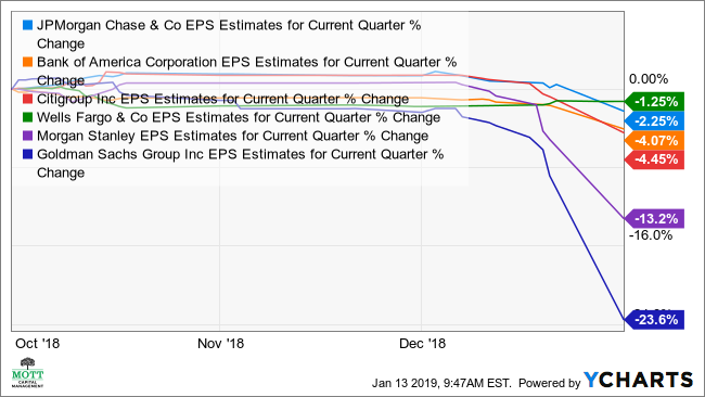 JPM EPS Estimates for Current Quarter Chart