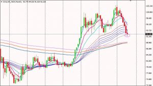 DXY Monthly Chart