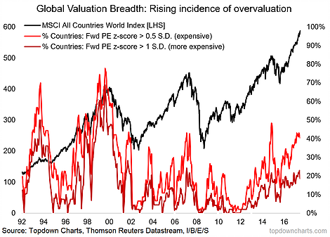 Global Valuation Breadth