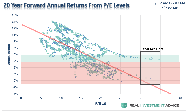 20-Year Forward Annual Return From P/E Levels