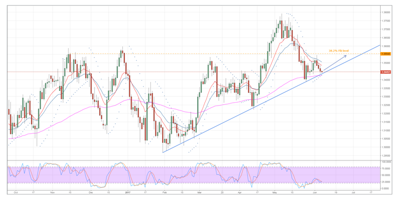 USD/CAD Daily