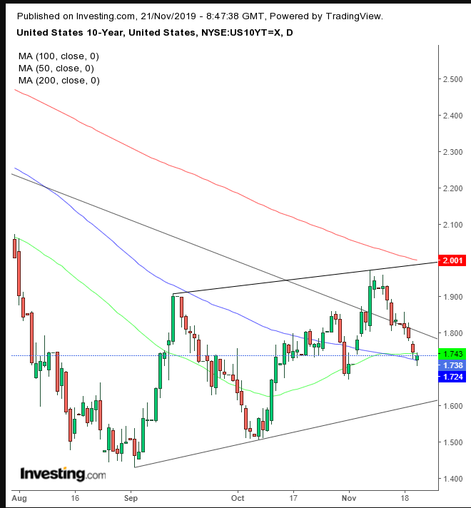 UST 10-Year Daily Chart