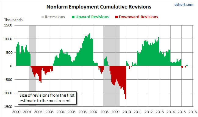 NFP Revisions Chart