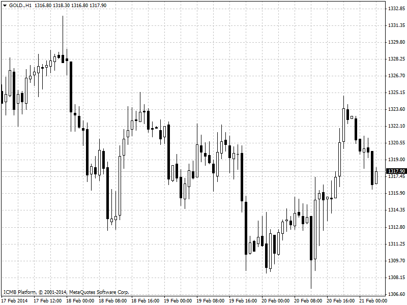 Gold Hour Chart