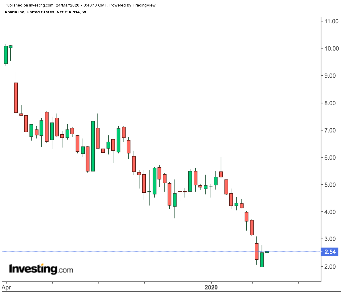 Aphria Weekly Price Chart