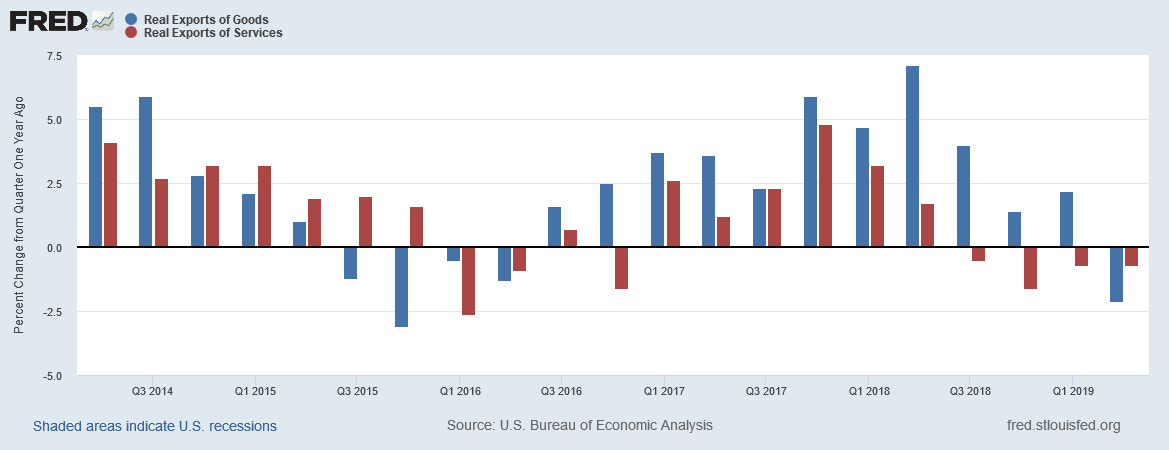 Real Exports Of Goods And Services