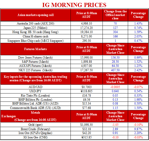 IG Morning Prices