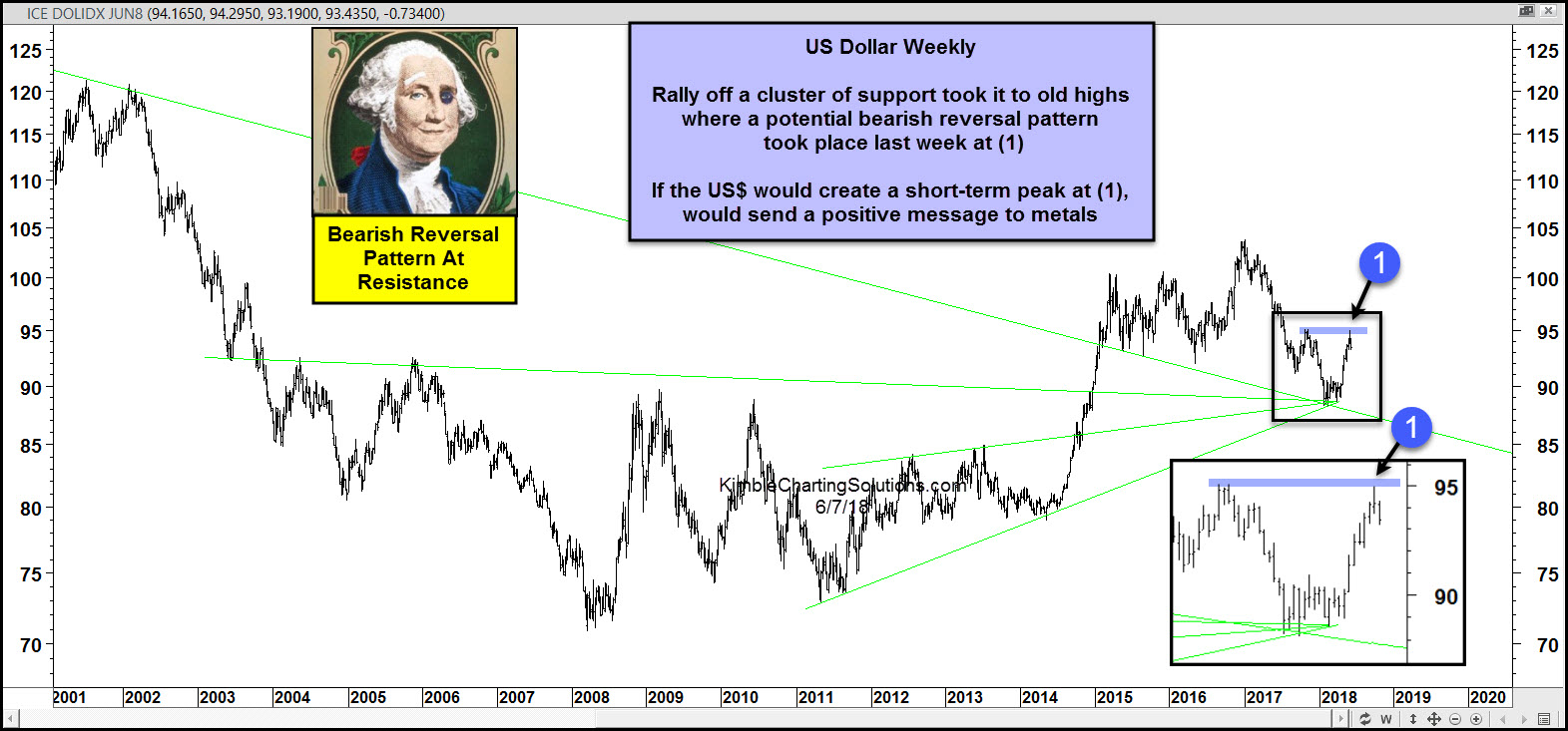 Weekly USD