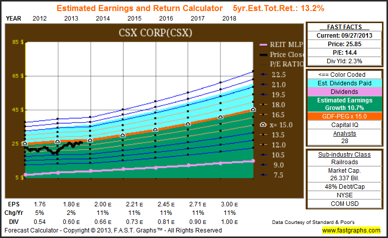 CSX Estimaetd Earnings