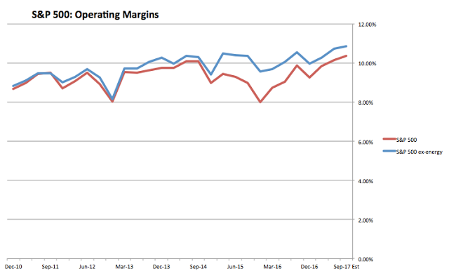 S&P 500 Operating Margins