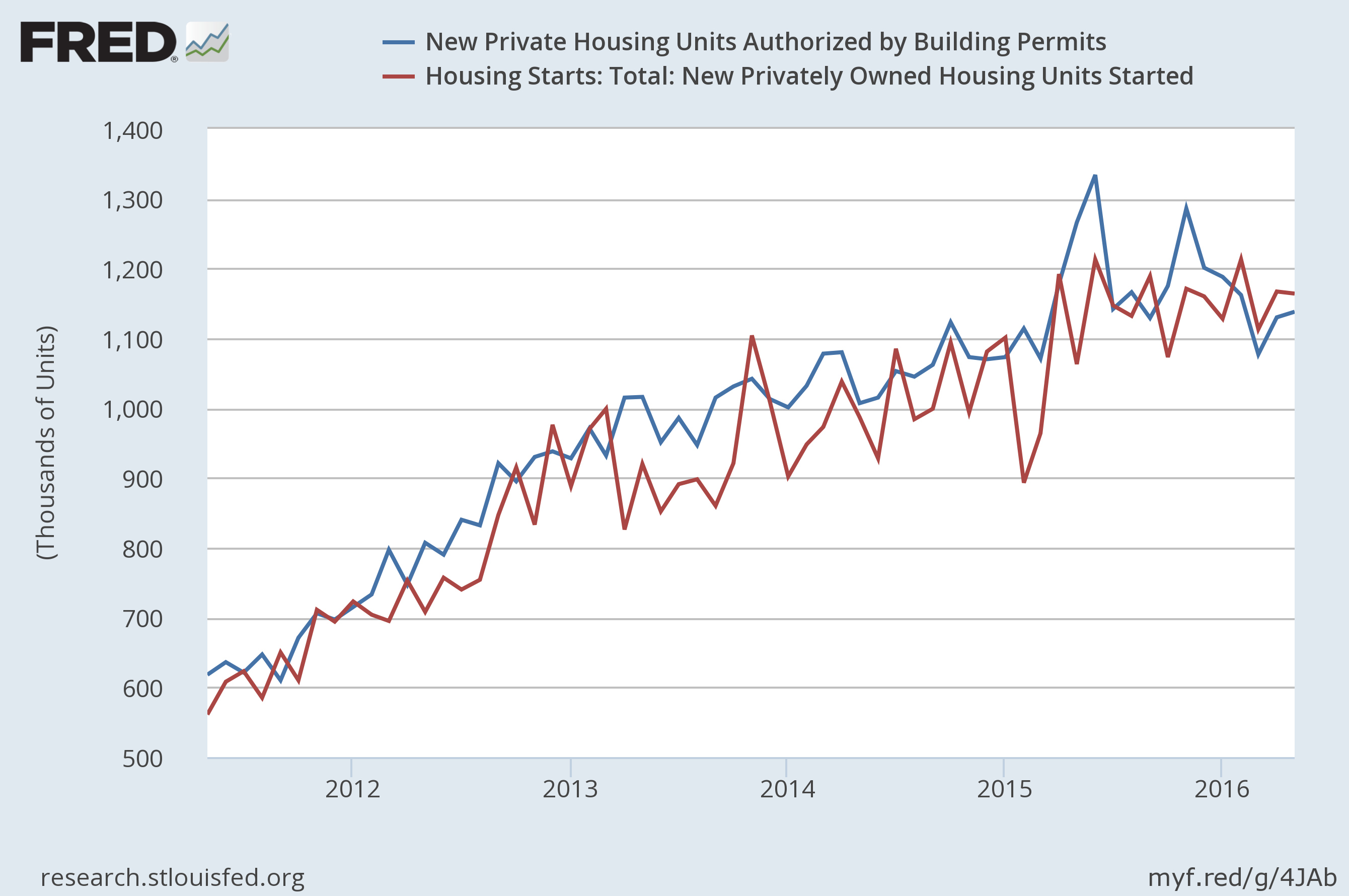 New Private Housing Units vs Starts 2010-2016