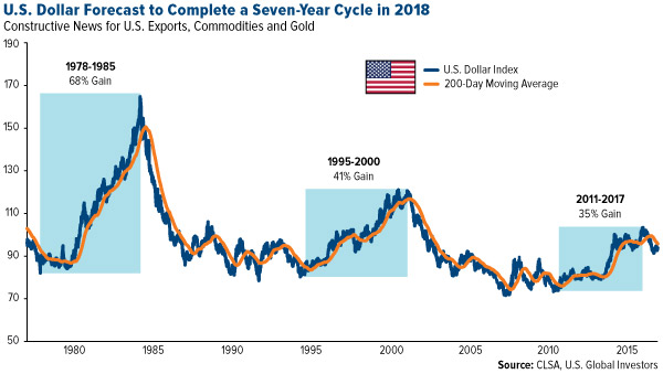 US Dollar Forecast to Complete 7 Year Cycle in 2018