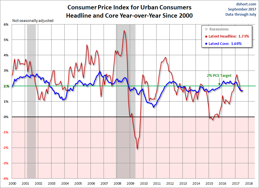 Consumer Price Index