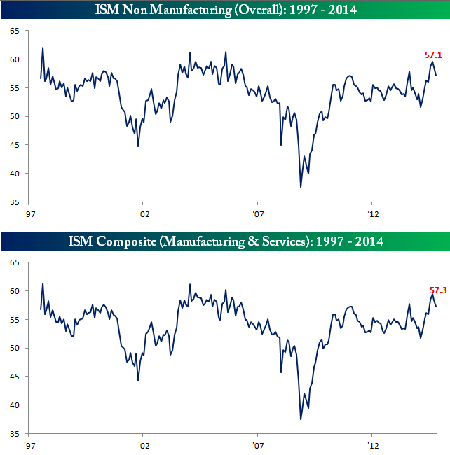ISM Non Manufacturing (Overall) + Manufacturing/Svces 1997-2014