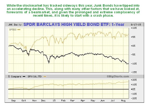 1-Year JNK (T), S&P 500