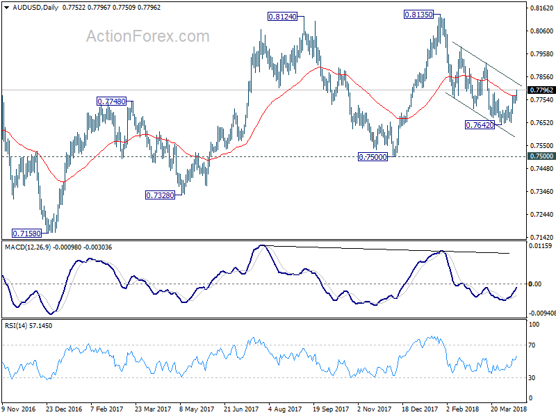 AUD/USD Daily Chart