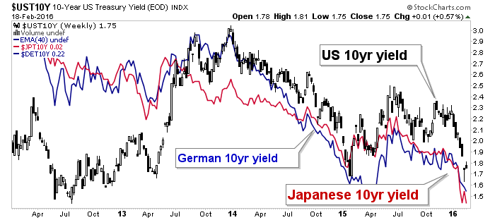 US:German:Japan 10-Y Bonds 2012-2016